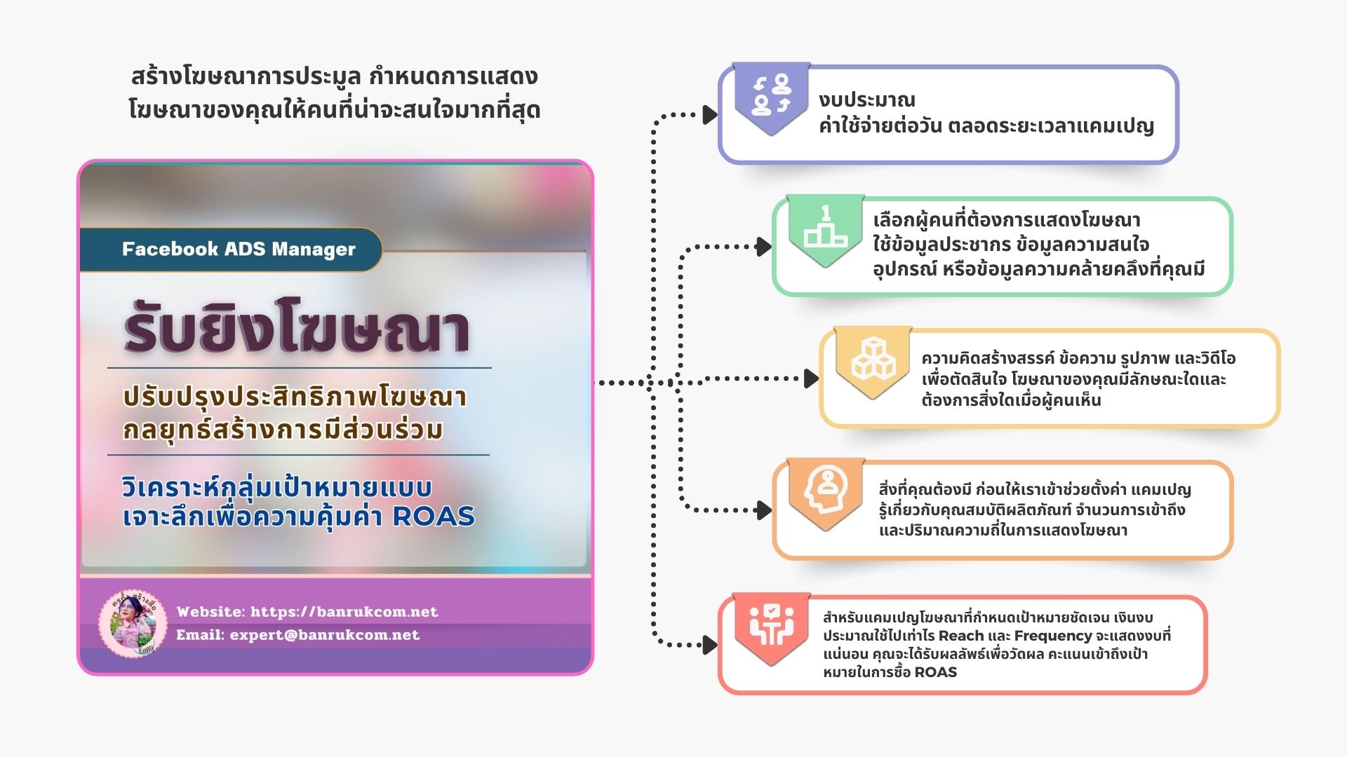 เรียนรู้การทำโฆษณาบน